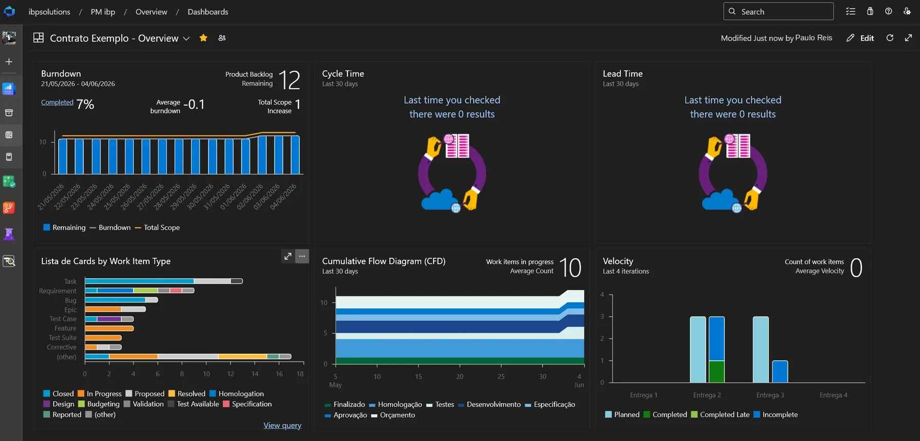 Dashboard com burndown, cycle time, lead time, diagrama de fluxo cumulativo e velocidade
